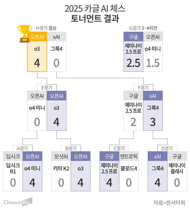 그록 결승전 전략 분석