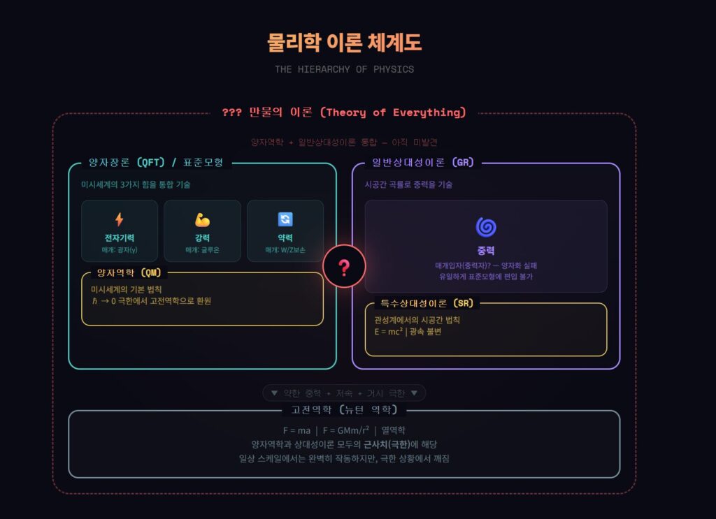 이 우주를 설명할 단 하나의 '만물 이론' - 이미지 1