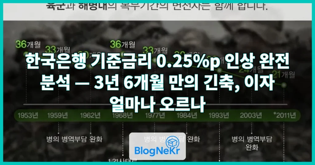 3년 6개월 만에 긴축 전환…기준금리 0.25%p↑ 관련 이미지