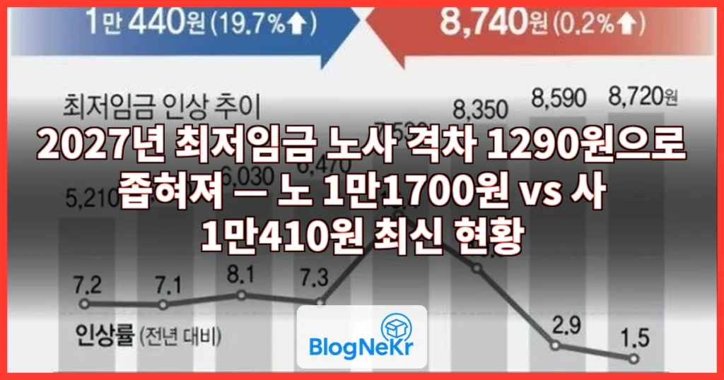 최저임금 노사 격차 1290원으로…노 1만1700원 vs 사 1만410원 관련 이미지
