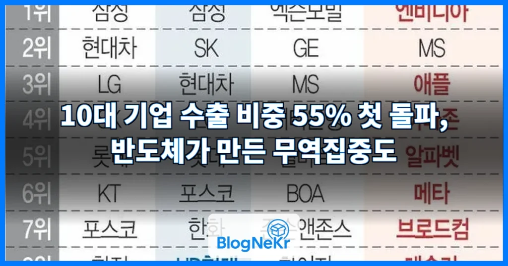 10대 기업 수출 비중 55% 첫 돌파…반도체 호조 영향 관련 이미지