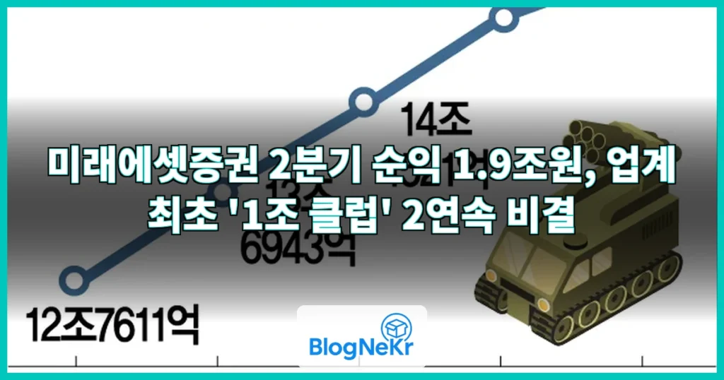 미래에셋증권, 업계 최초 2분기 연속 순익 '1조 클럽' 관련 이미지