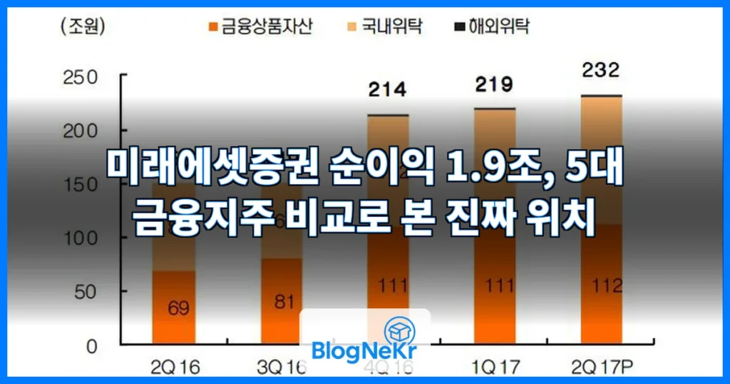 미래에셋증권, 2분기 연속 순이익 1조원 돌파…신한금융도 제쳤다 관련 이미지