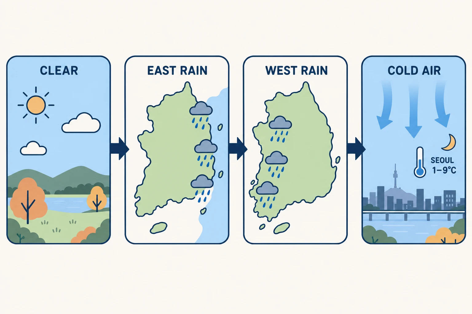 개념 일러스트: Weekly weather change process diagram