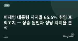 이재명 대통령 지지율 65.5% 취임 후 최고치 — 상승 원인과 정당 지지율 분석