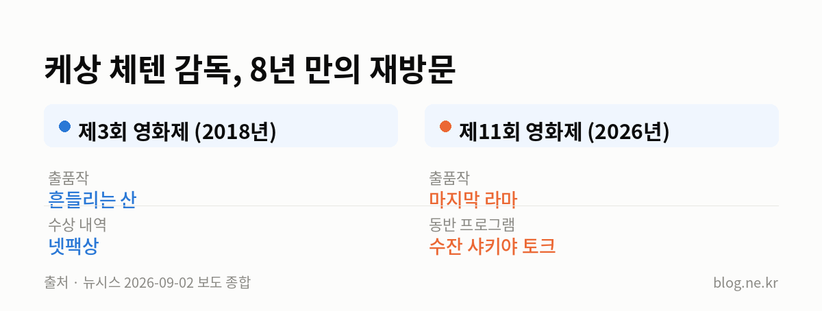 케상 체텐 감독, 8년 만의 재방문 인포그래픽