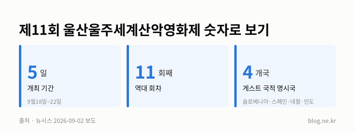 제11회 울산울주세계산악영화제 숫자로 보기 인포그래픽