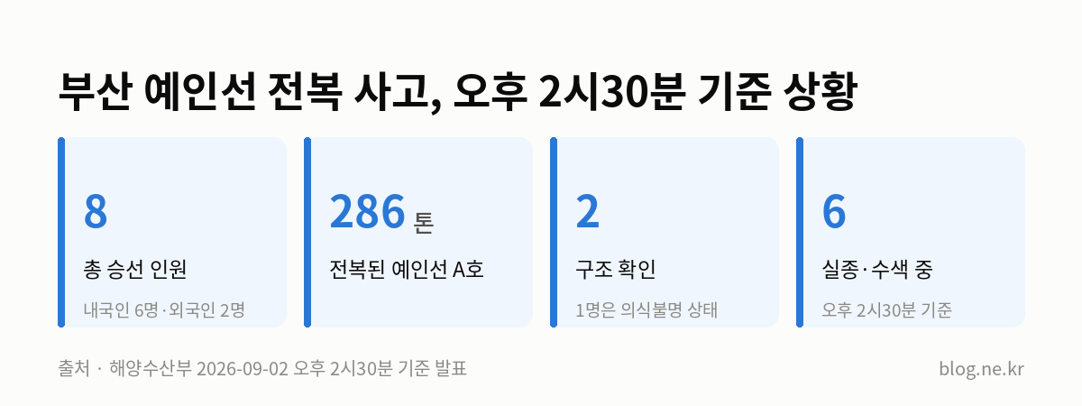 부산 예인선 전복 사고, 오후 2시30분 기준 상황 인포그래픽