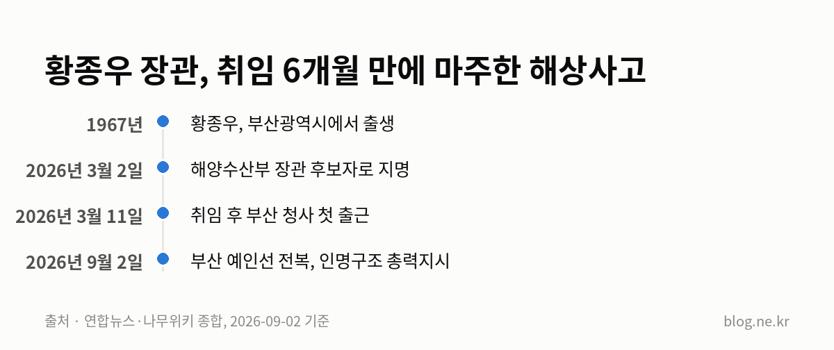 황종우 장관, 취임 6개월 만에 마주한 해상사고 인포그래픽