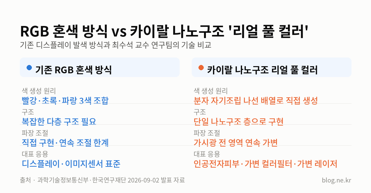 RGB 혼색 방식 vs 카이랄 나노구조 '리얼 풀 컬러' 인포그래픽