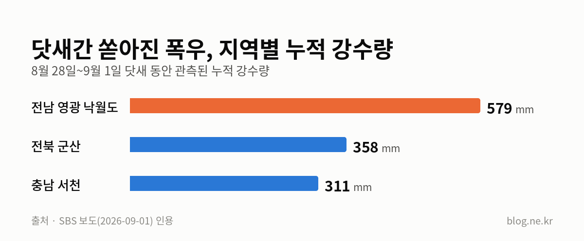닷새간 쏟아진 폭우, 지역별 누적 강수량 인포그래픽