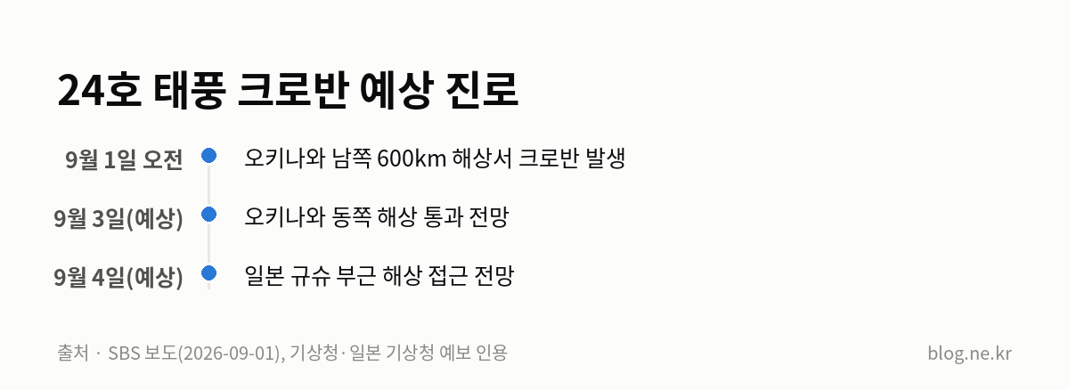 24호 태풍 크로반 예상 진로 인포그래픽