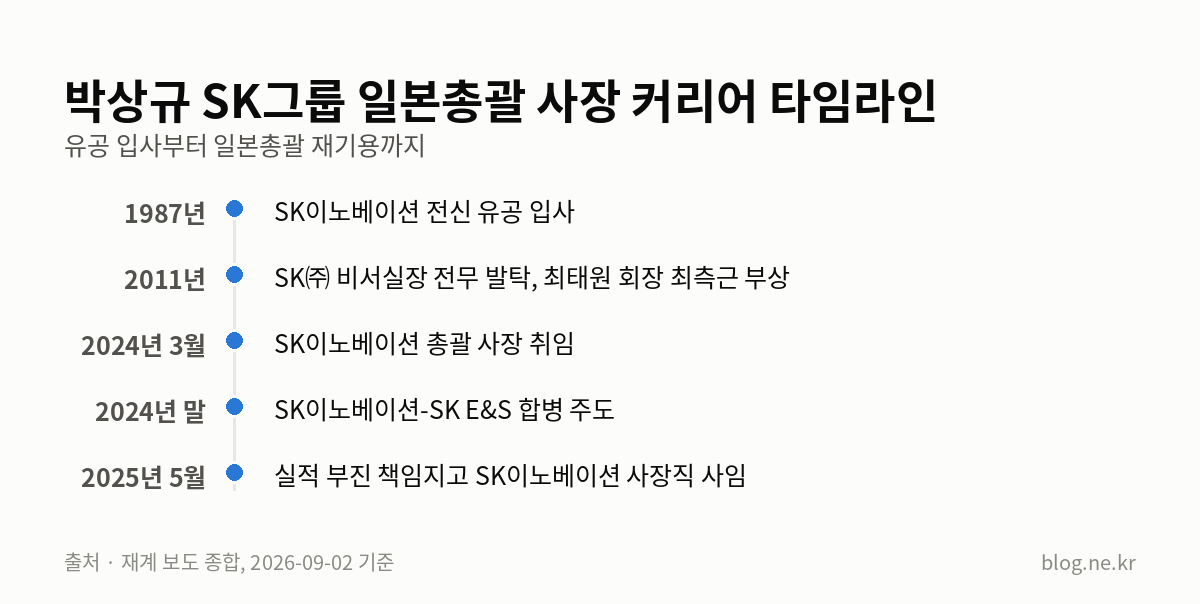 박상규 SK그룹 일본총괄 사장 커리어 타임라인 인포그래픽