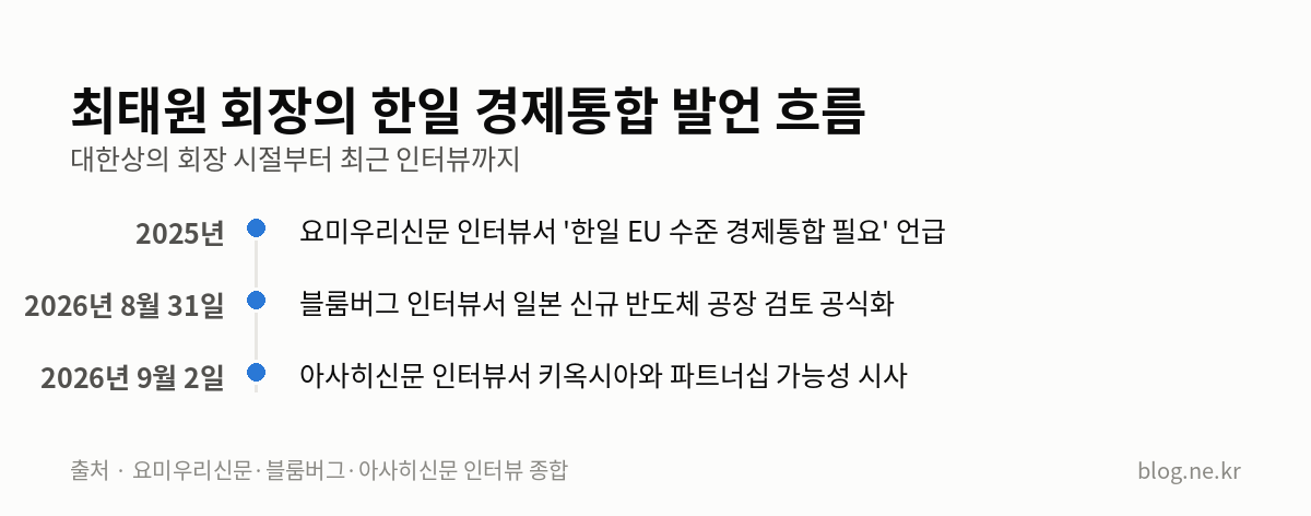 최태원 회장의 한일 경제통합 발언 흐름 인포그래픽