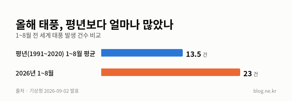 올해 태풍, 평년보다 얼마나 많았나 인포그래픽