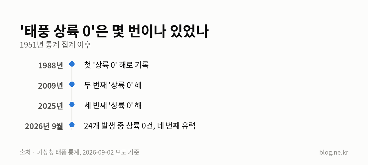 '태풍 상륙 0'은 몇 번이나 있었나 인포그래픽