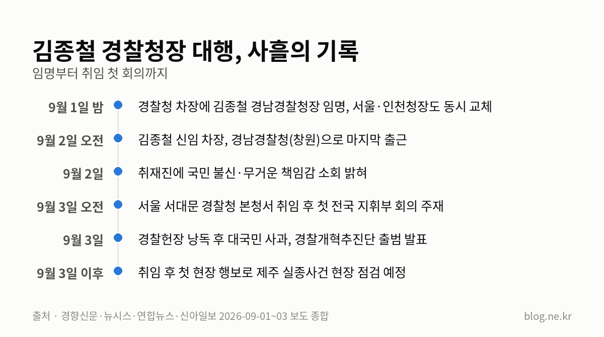 김종철 경찰청장 대행, 사흘의 기록 인포그래픽