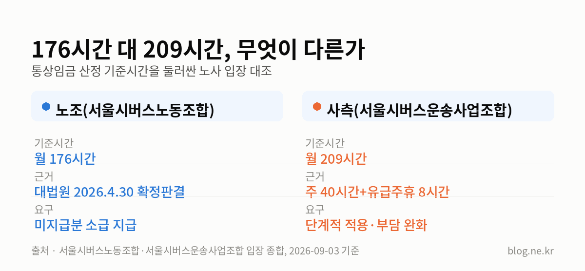 176시간 대 209시간, 무엇이 다른가 인포그래픽
