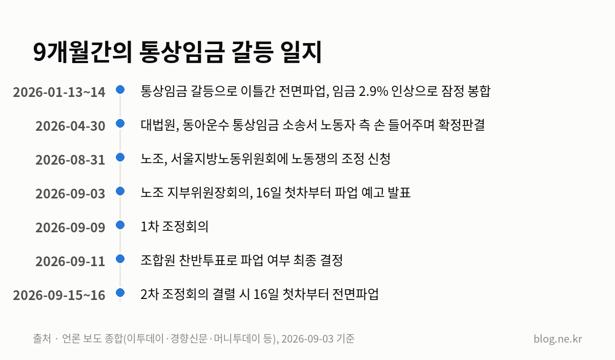9개월간의 통상임금 갈등 일지 인포그래픽