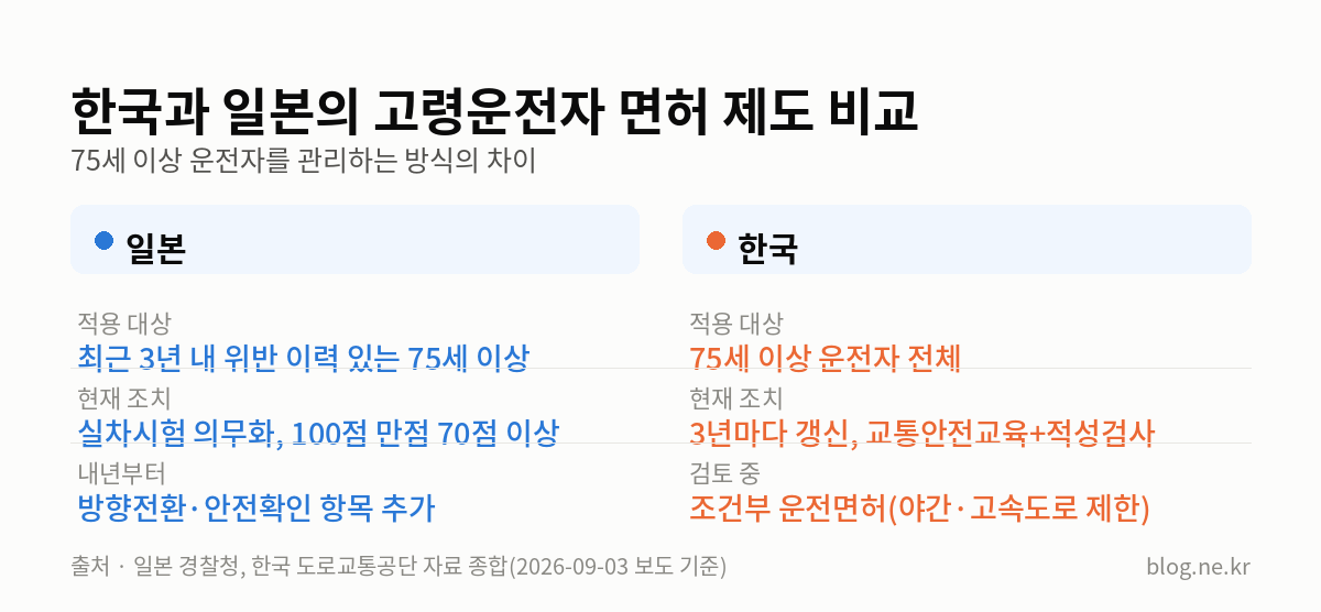 한국과 일본의 고령운전자 면허 제도 비교 인포그래픽