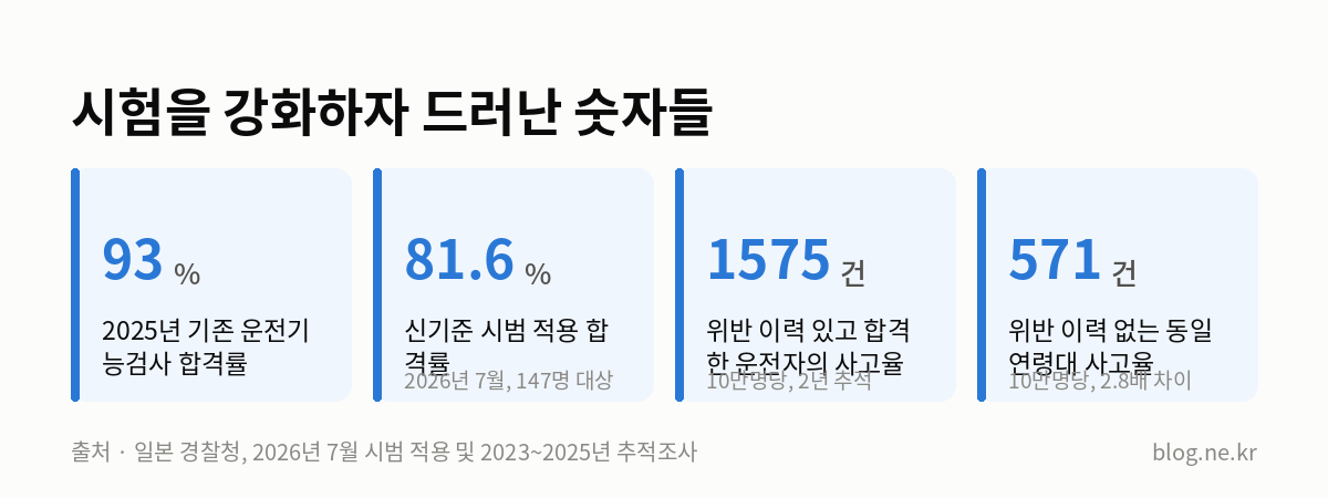 시험을 강화하자 드러난 숫자들 인포그래픽