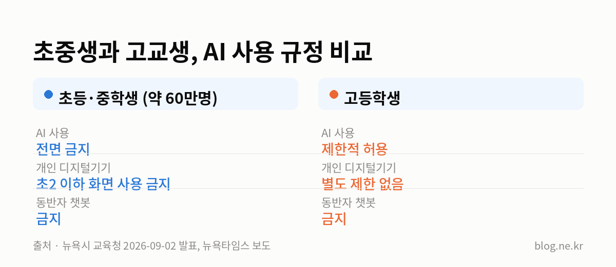 초중생과 고교생, AI 사용 규정 비교 인포그래픽