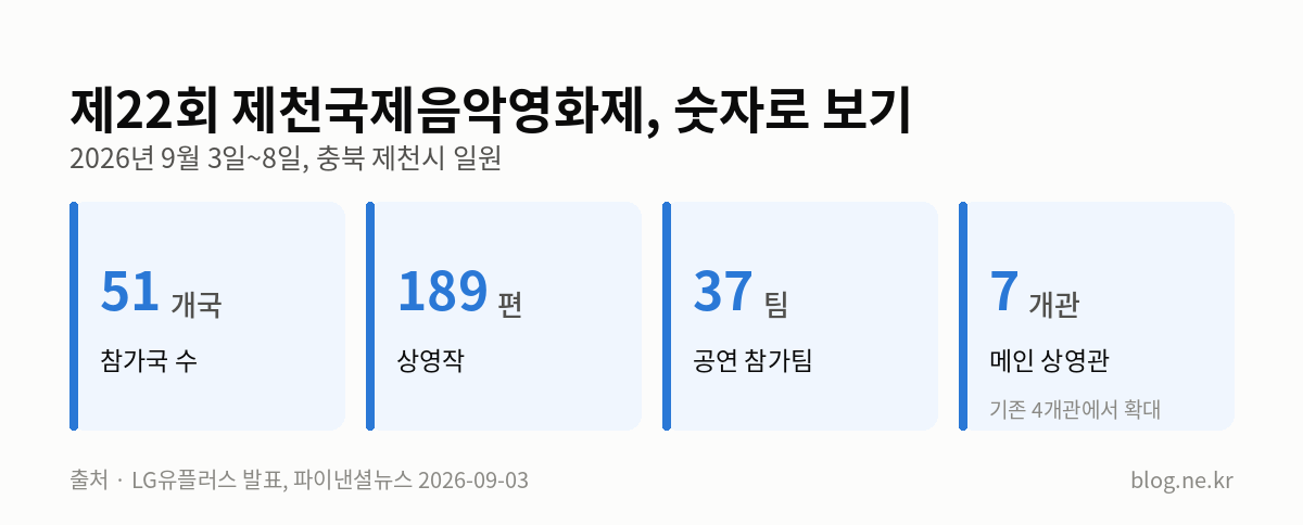 제22회 제천국제음악영화제, 숫자로 보기 인포그래픽