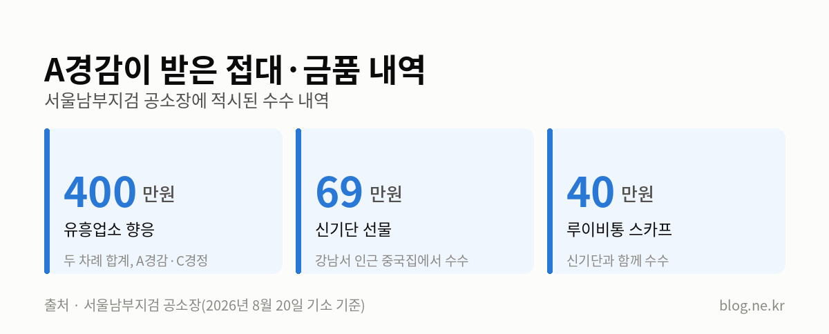 A경감이 받은 접대·금품 내역 인포그래픽