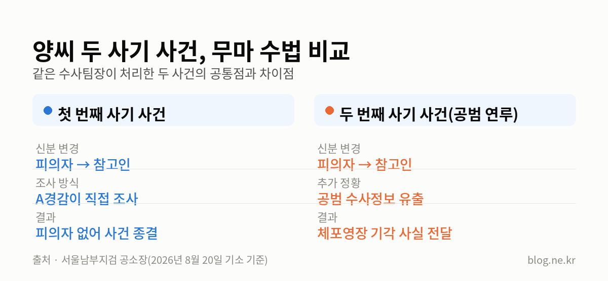 양씨 두 사기 사건, 무마 수법 비교 인포그래픽