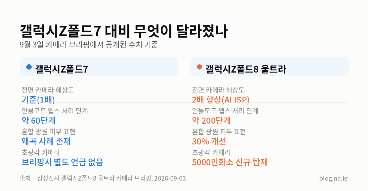 갤럭시Z폴드7 대비 무엇이 달라졌나 인포그래픽