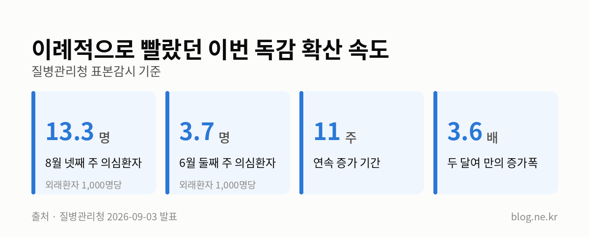이례적으로 빨랐던 이번 독감 확산 속도 인포그래픽