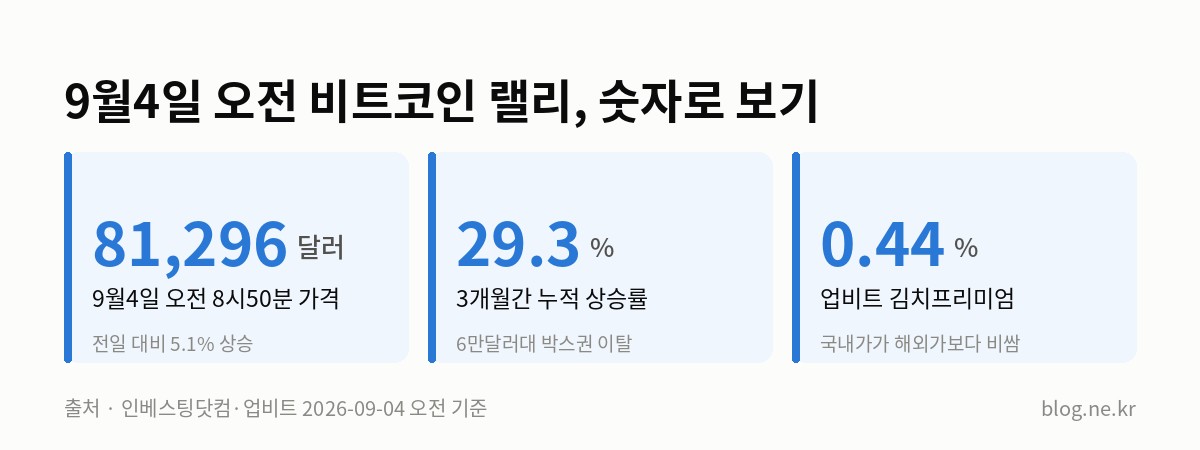 9월4일 오전 비트코인 랠리, 숫자로 보기 인포그래픽