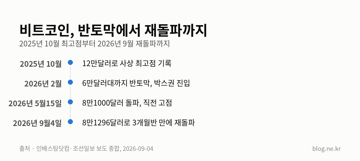 비트코인, 반토막에서 재돌파까지 인포그래픽
