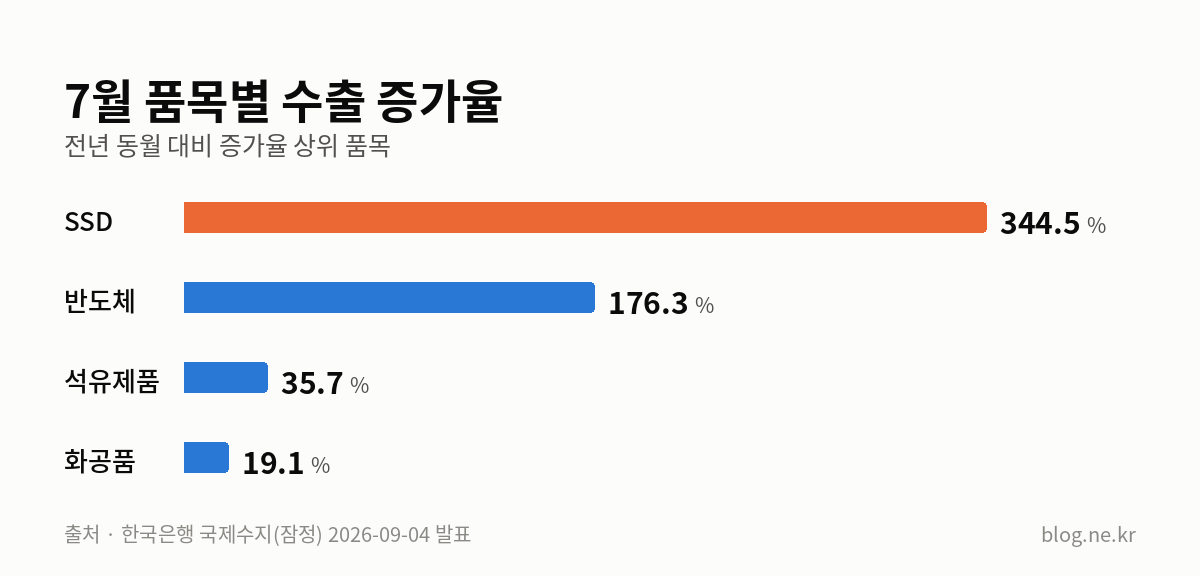 7월 품목별 수출 증가율 인포그래픽