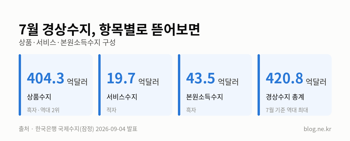 7월 경상수지, 항목별로 뜯어보면 인포그래픽