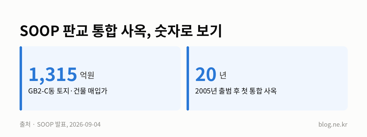 SOOP 판교 통합 사옥, 숫자로 보기 인포그래픽