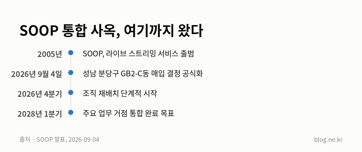 SOOP 통합 사옥, 여기까지 왔다 인포그래픽