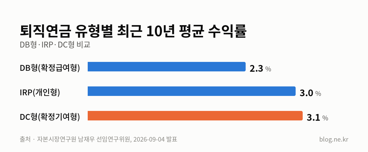 퇴직연금 유형별 최근 10년 평균 수익률 인포그래픽