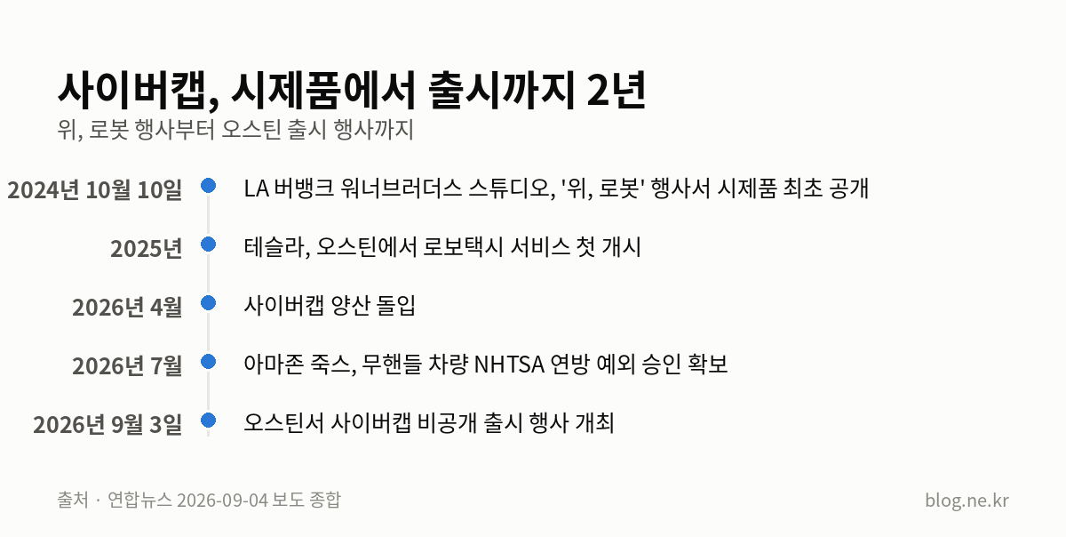 사이버캡, 시제품에서 출시까지 2년 인포그래픽