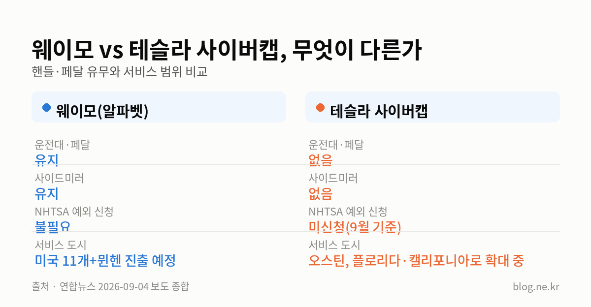 웨이모 vs 테슬라 사이버캡, 무엇이 다른가 인포그래픽