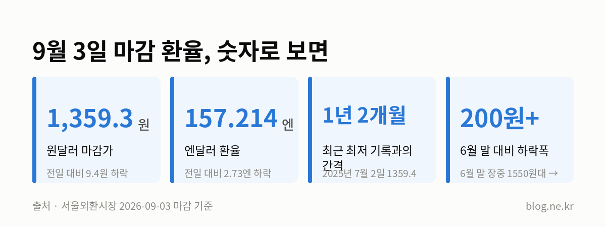 9월 3일 마감 환율, 숫자로 보면 인포그래픽