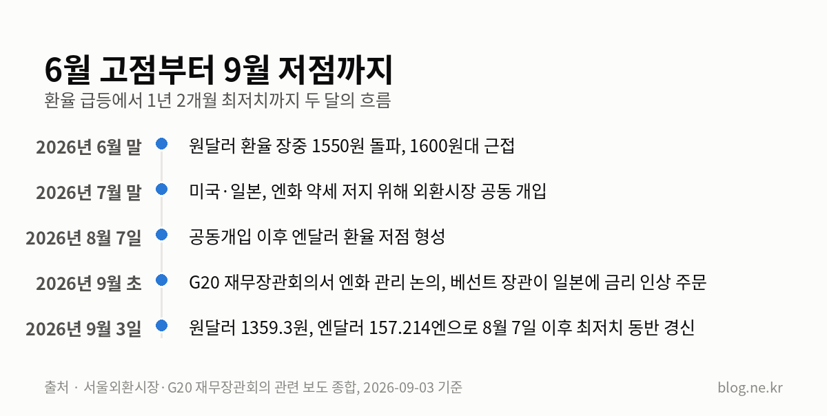 6월 고점부터 9월 저점까지 인포그래픽