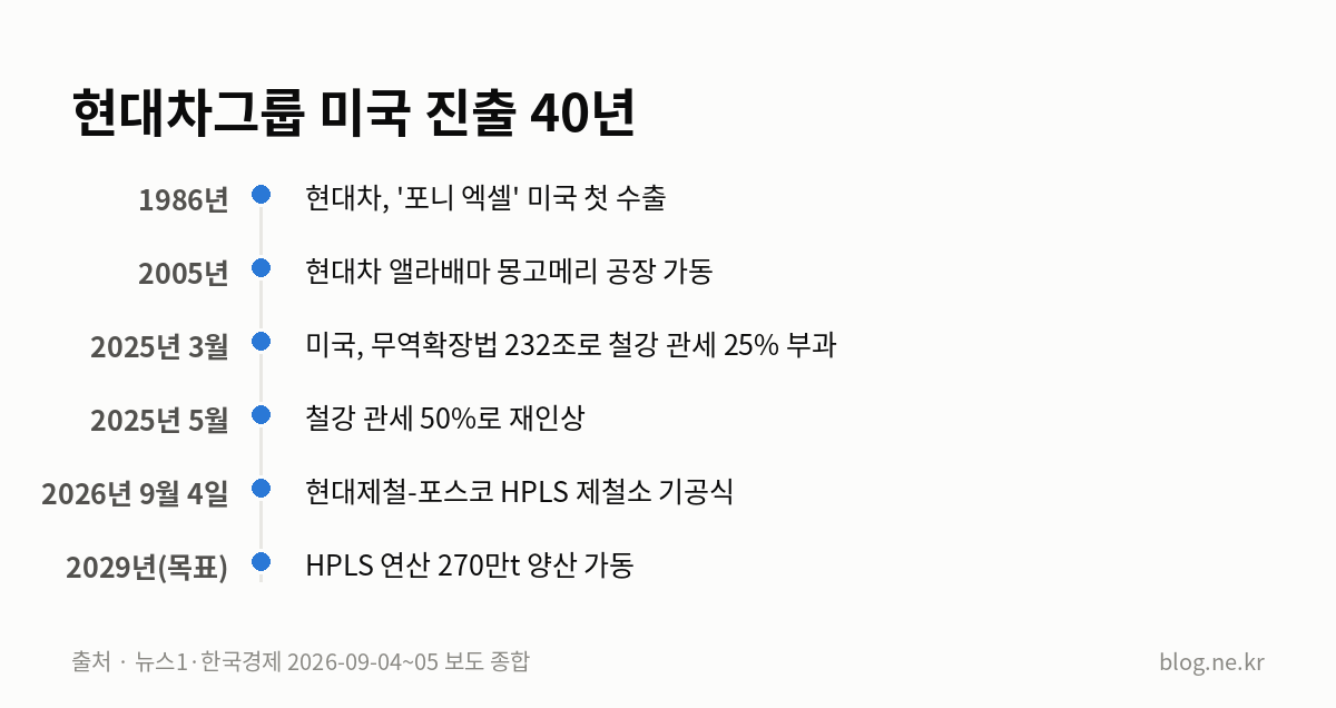 현대차그룹 미국 진출 40년 인포그래픽