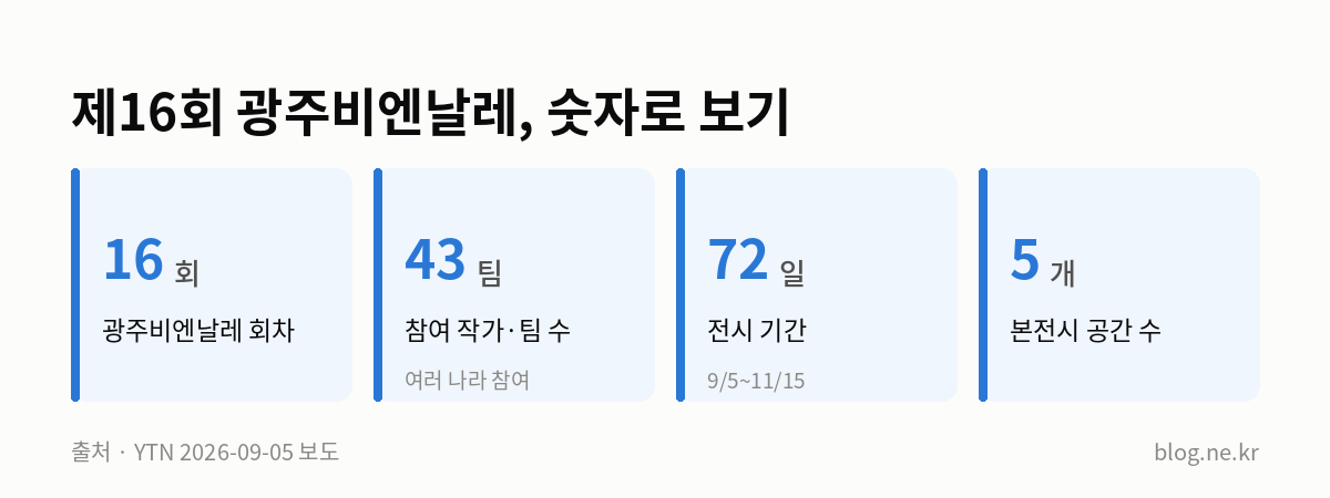 제16회 광주비엔날레, 숫자로 보기 인포그래픽