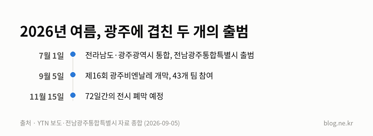 2026년 여름, 광주에 겹친 두 개의 출범 인포그래픽