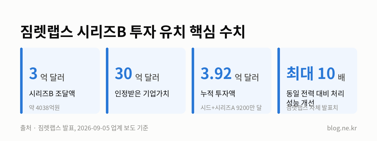 짐렛랩스 시리즈B 투자 유치 핵심 수치 인포그래픽