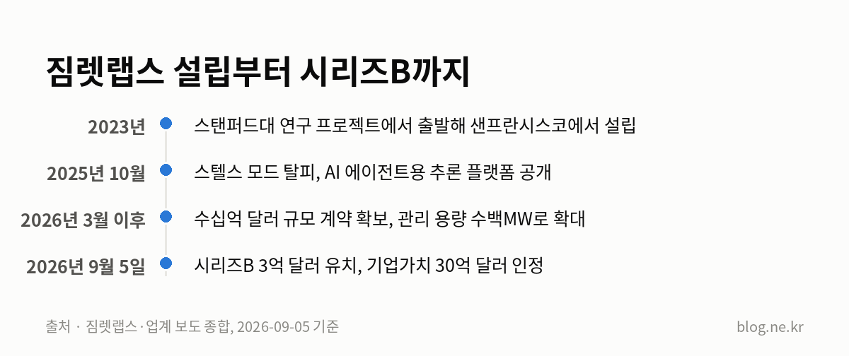 짐렛랩스 설립부터 시리즈B까지 인포그래픽