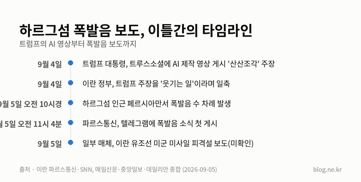 하르그섬 폭발음 보도, 이틀간의 타임라인 인포그래픽