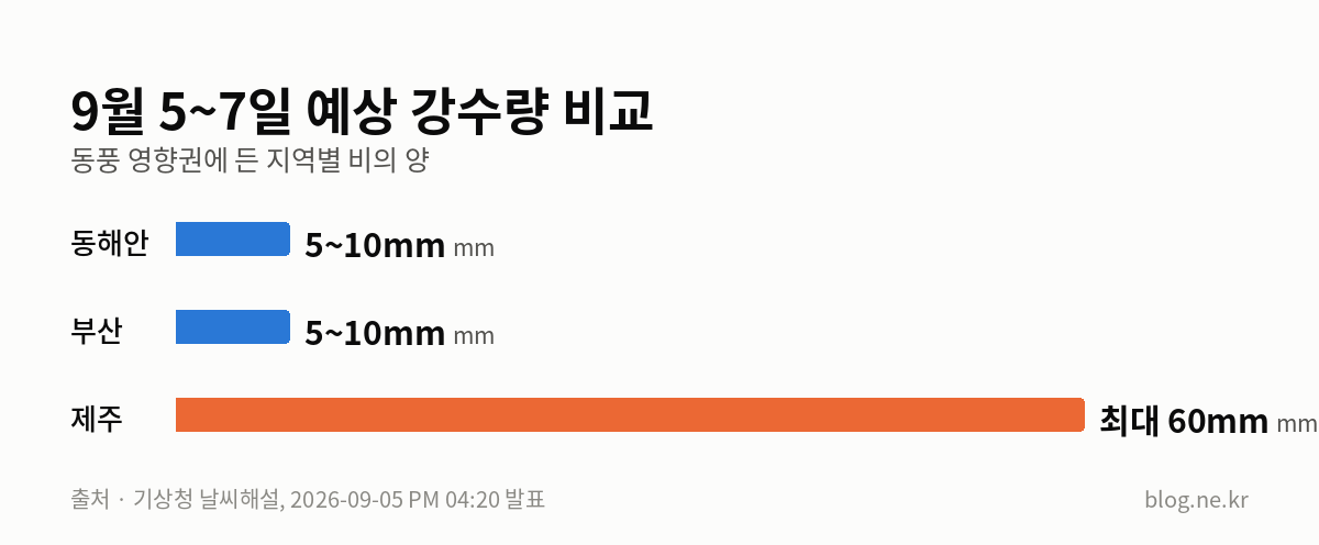 9월 5~7일 예상 강수량 비교 인포그래픽