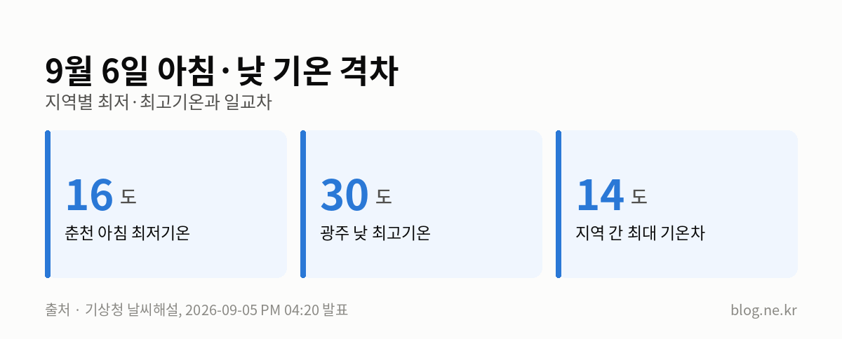 9월 6일 아침·낮 기온 격차 인포그래픽